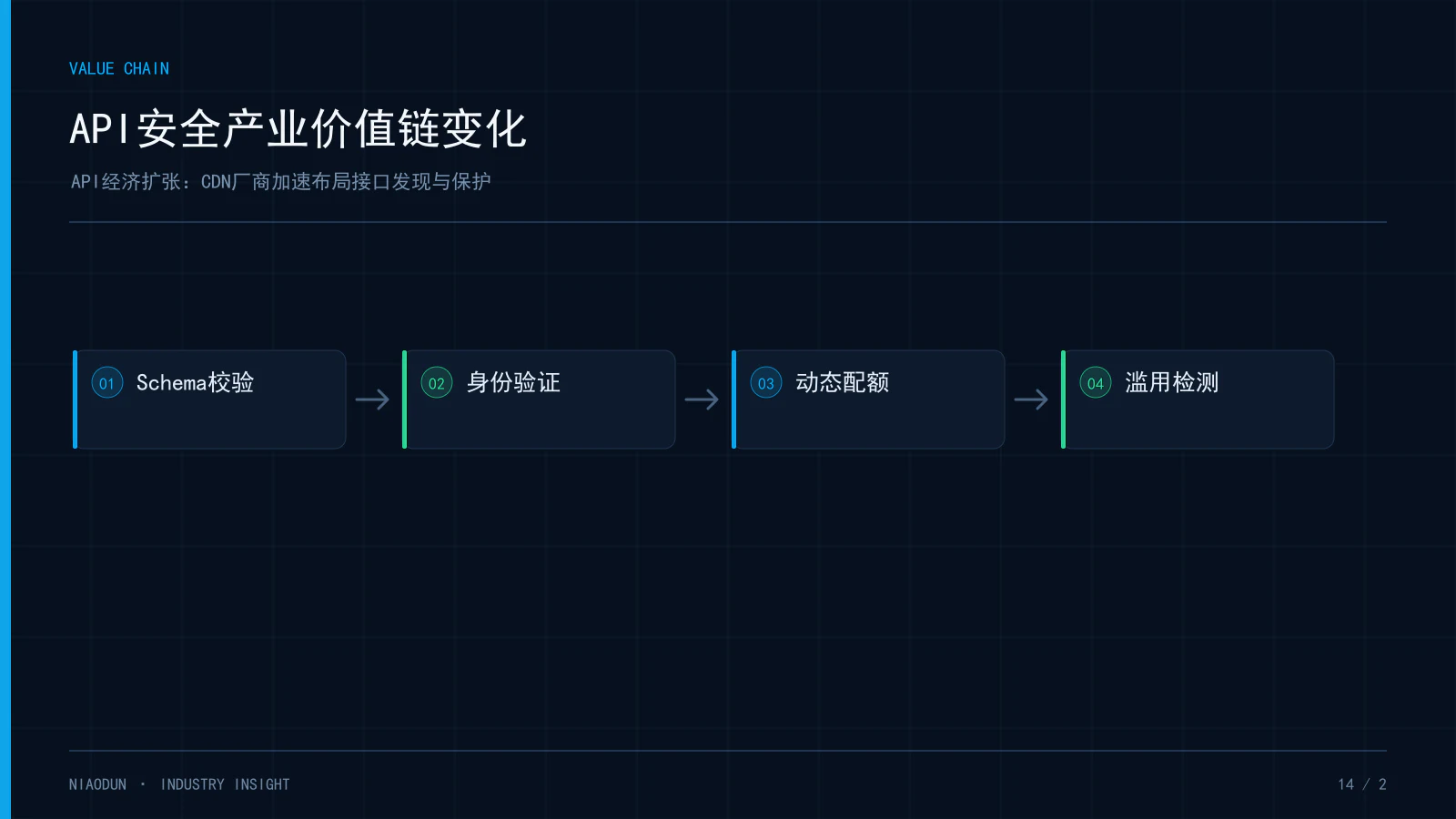 API经济:API安全产业价值链变化