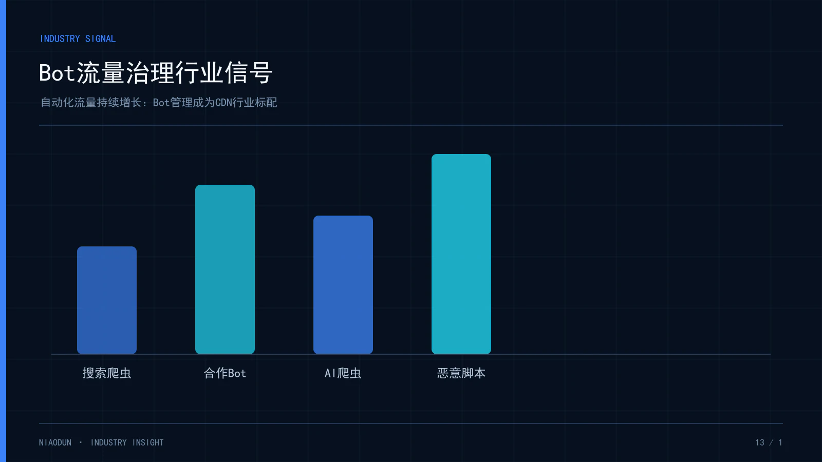 Bot流量:Bot流量治理行业信号