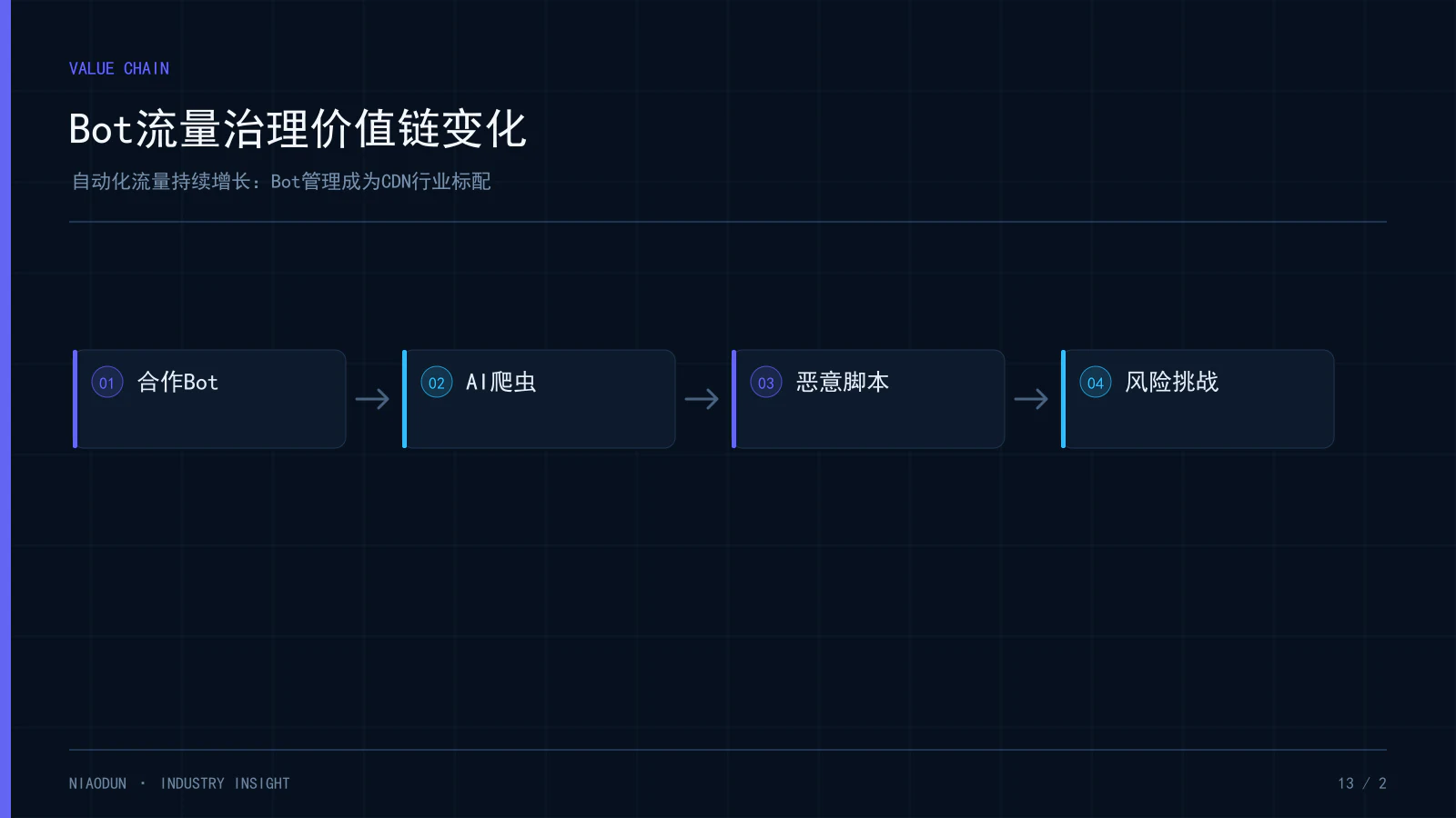 Bot流量:Bot流量治理价值链变化