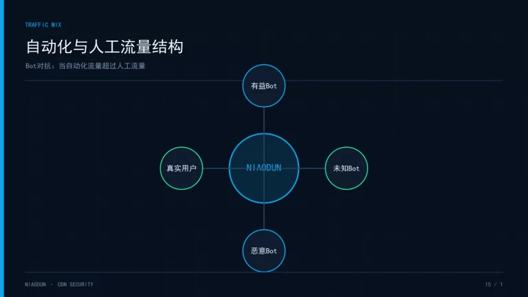Bot防护：自动化与人工流量结构
