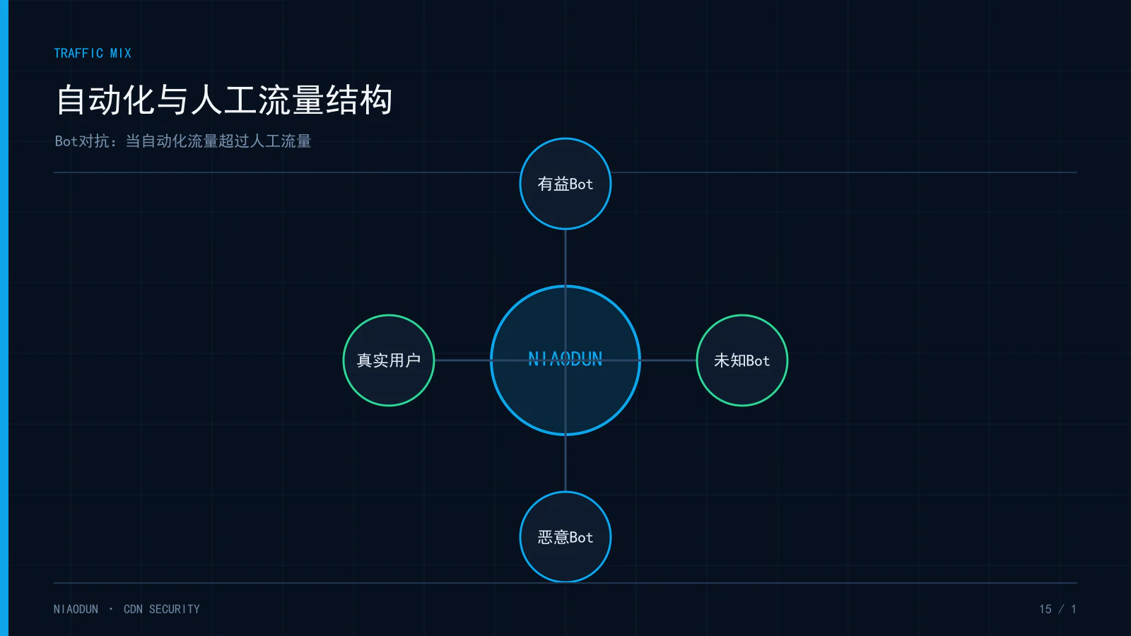 Bot对抗：当自动化流量超过人工流量