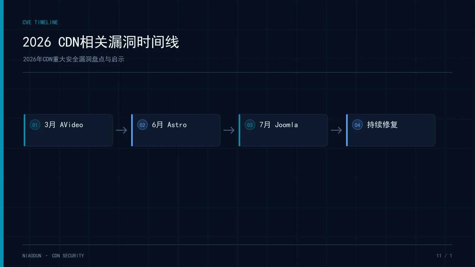 CDN漏洞:2026 CDN相关漏洞时间线