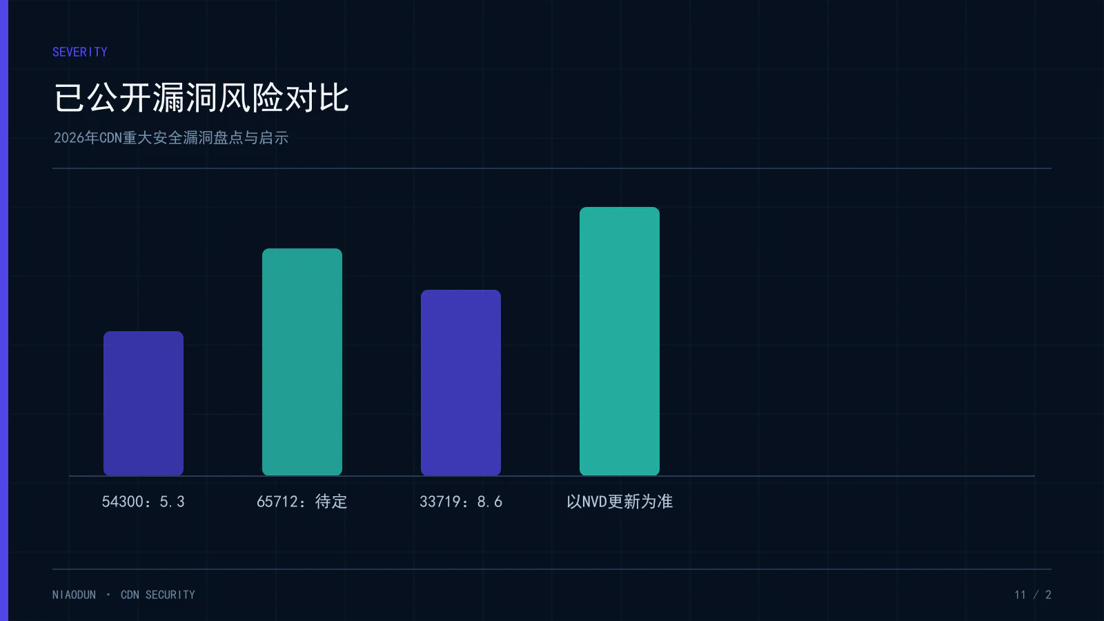 CDN漏洞:已公开漏洞风险对比