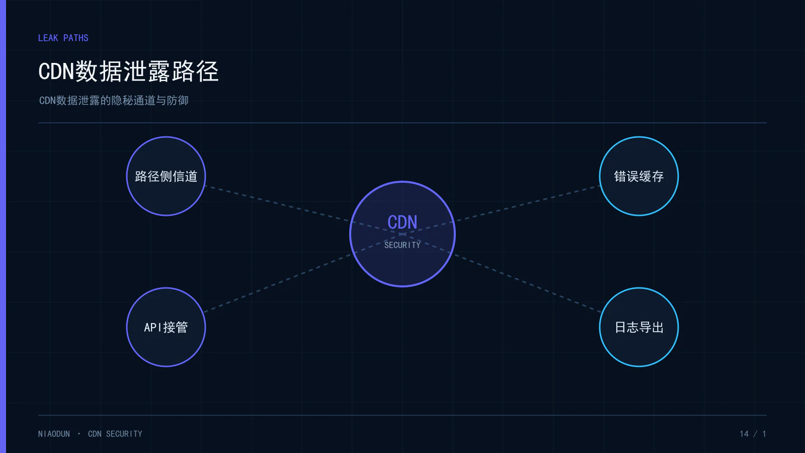 CDN数据泄露:CDN数据泄露路径