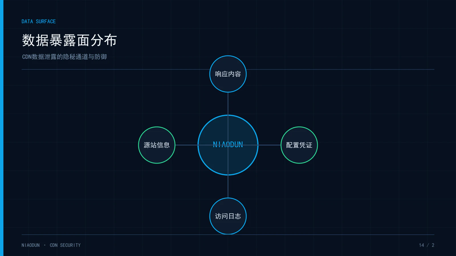 CDN数据泄露:数据暴露面分布