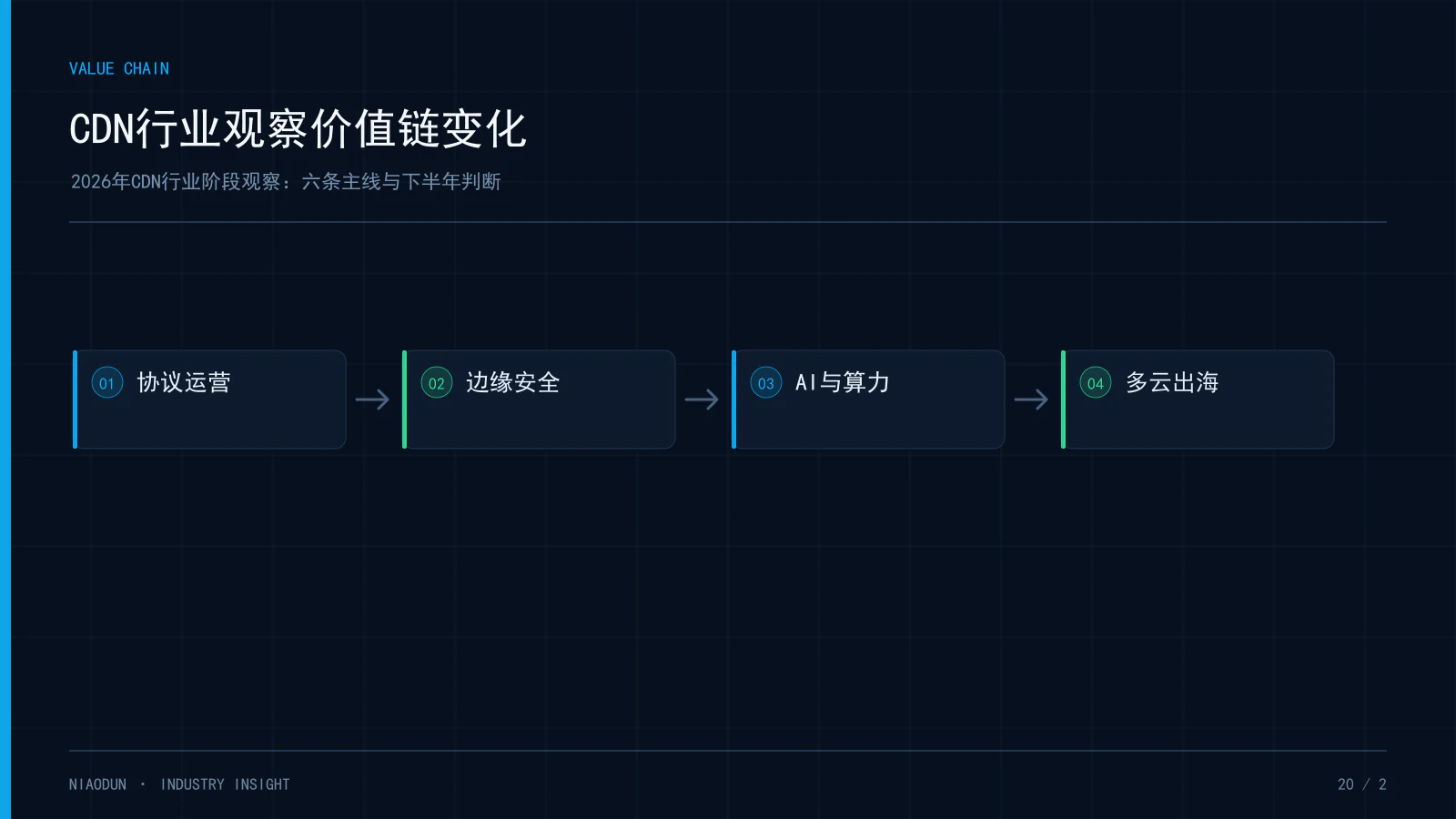 2026 CDN行业:CDN行业观察价值链变化