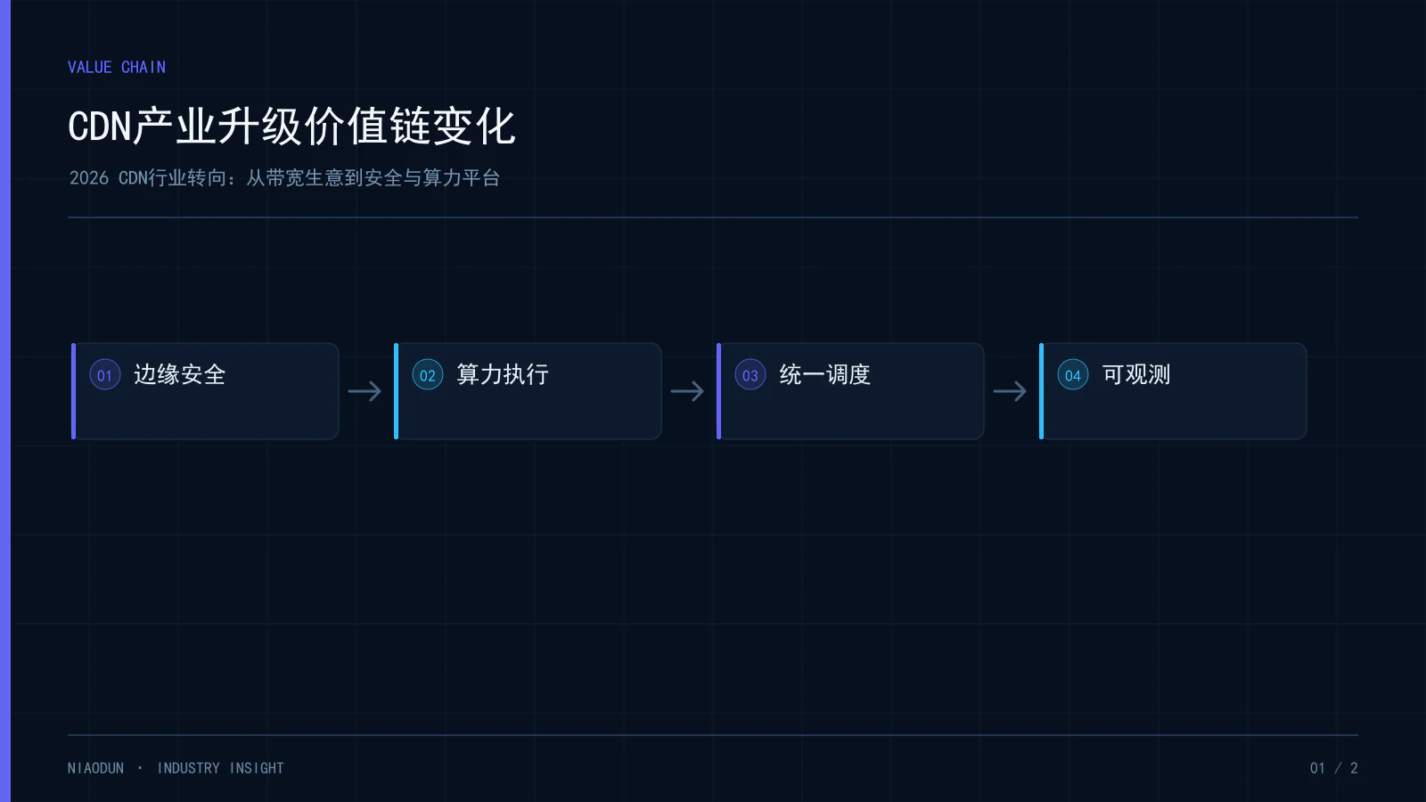 CDN行业动态：CDN产业升级价值链变化