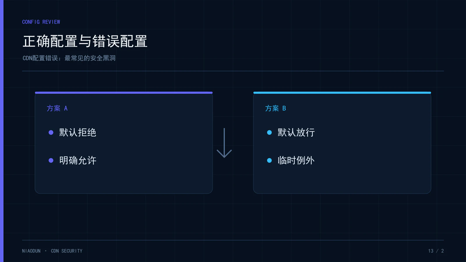 CDN配置错误：正确配置与错误配置
