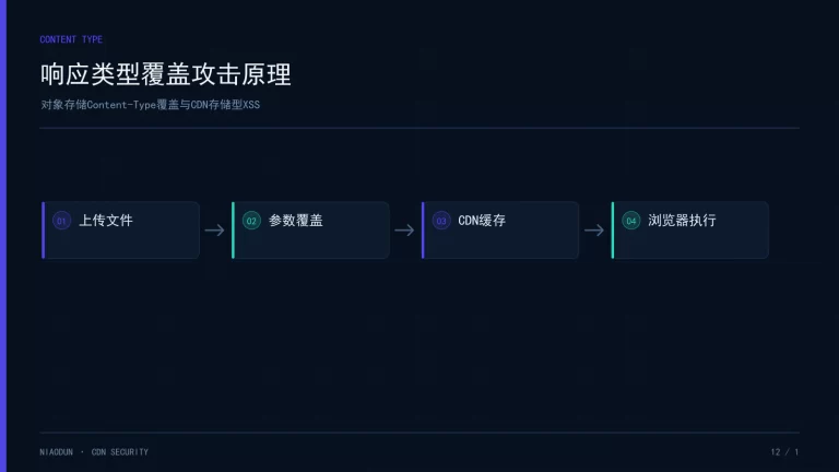 CDN XSS：响应类型覆盖攻击原理