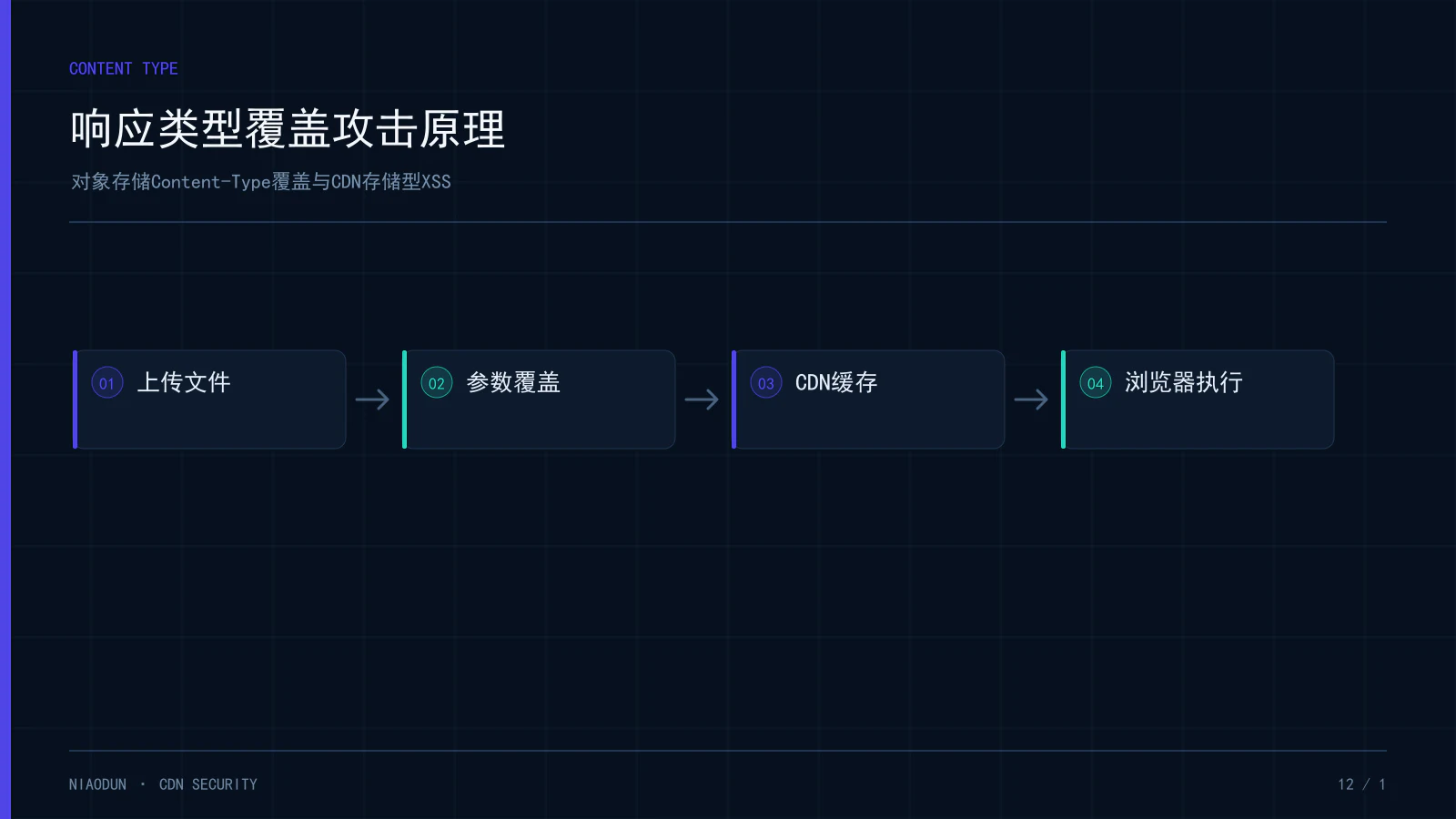 CDN XSS:响应类型覆盖攻击原理