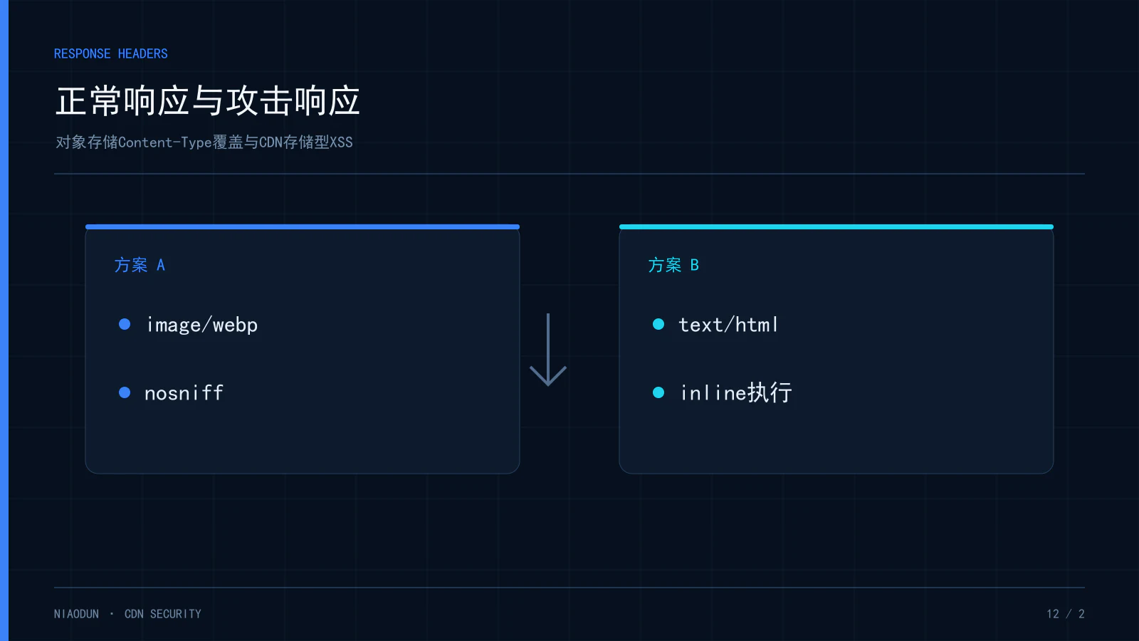 CDN XSS:正常响应与攻击响应
