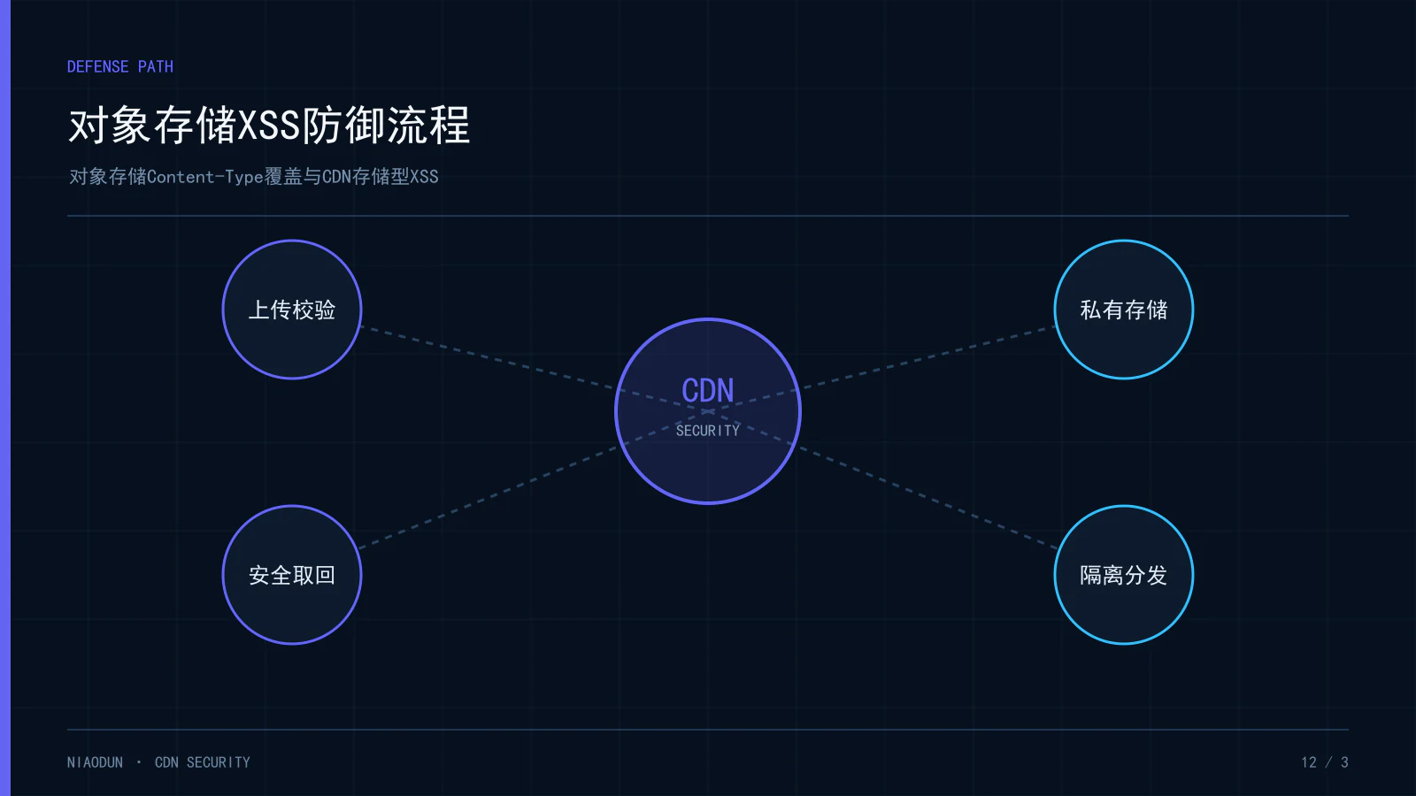 CDN XSS:对象存储XSS防御流程