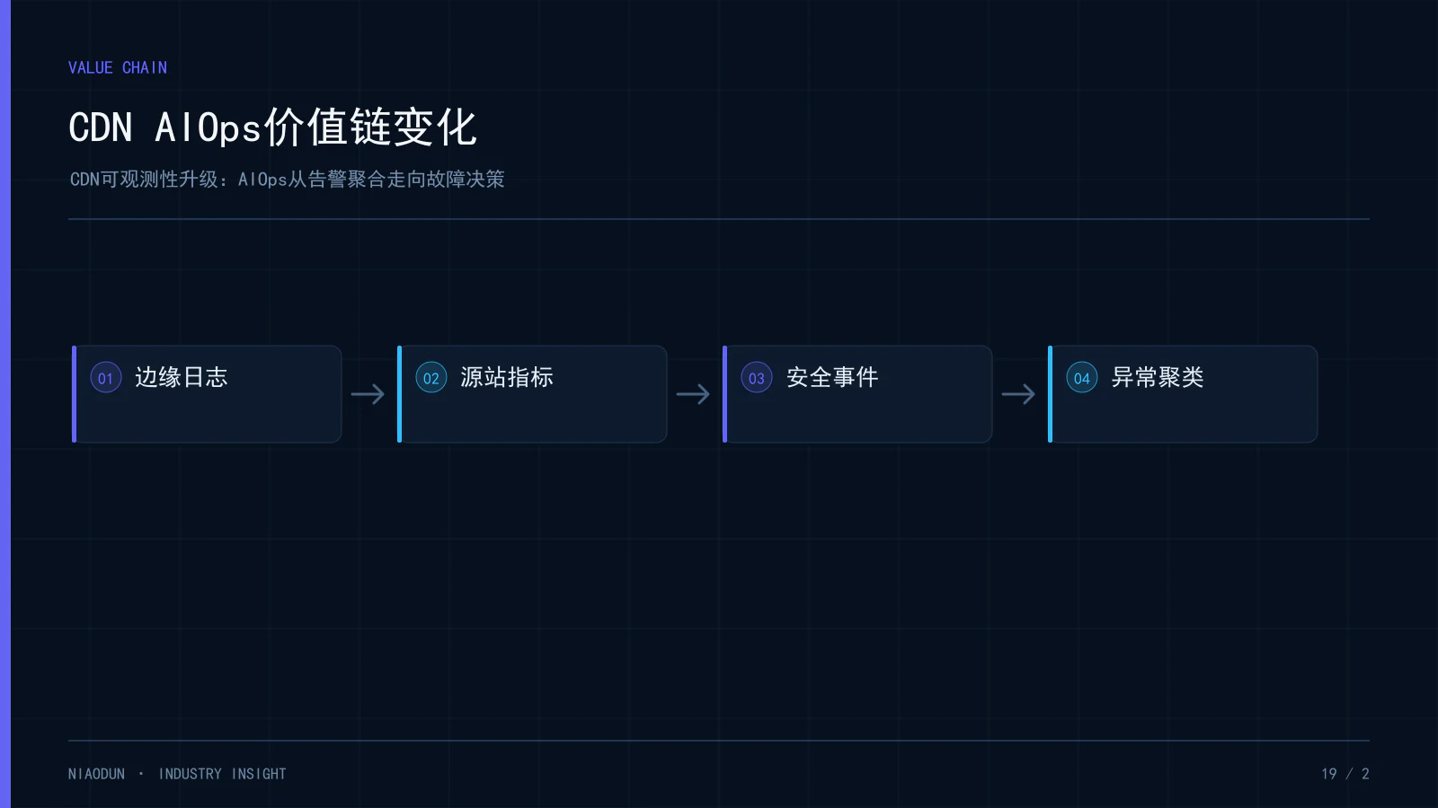 CDN可观测性:CDN AIOps价值链变化