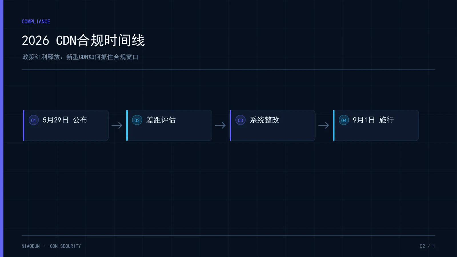 政策红利释放：新型CDN如何抓住合规窗口