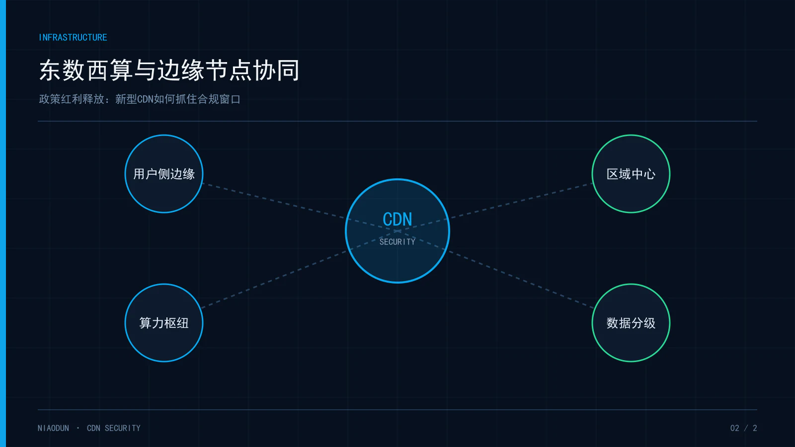 CDN政策：东数西算与边缘节点协同