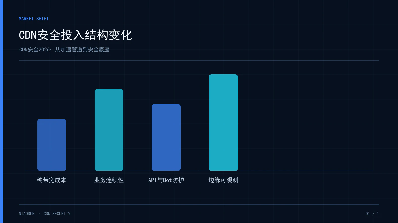 CDN安全:CDN安全投入结构变化