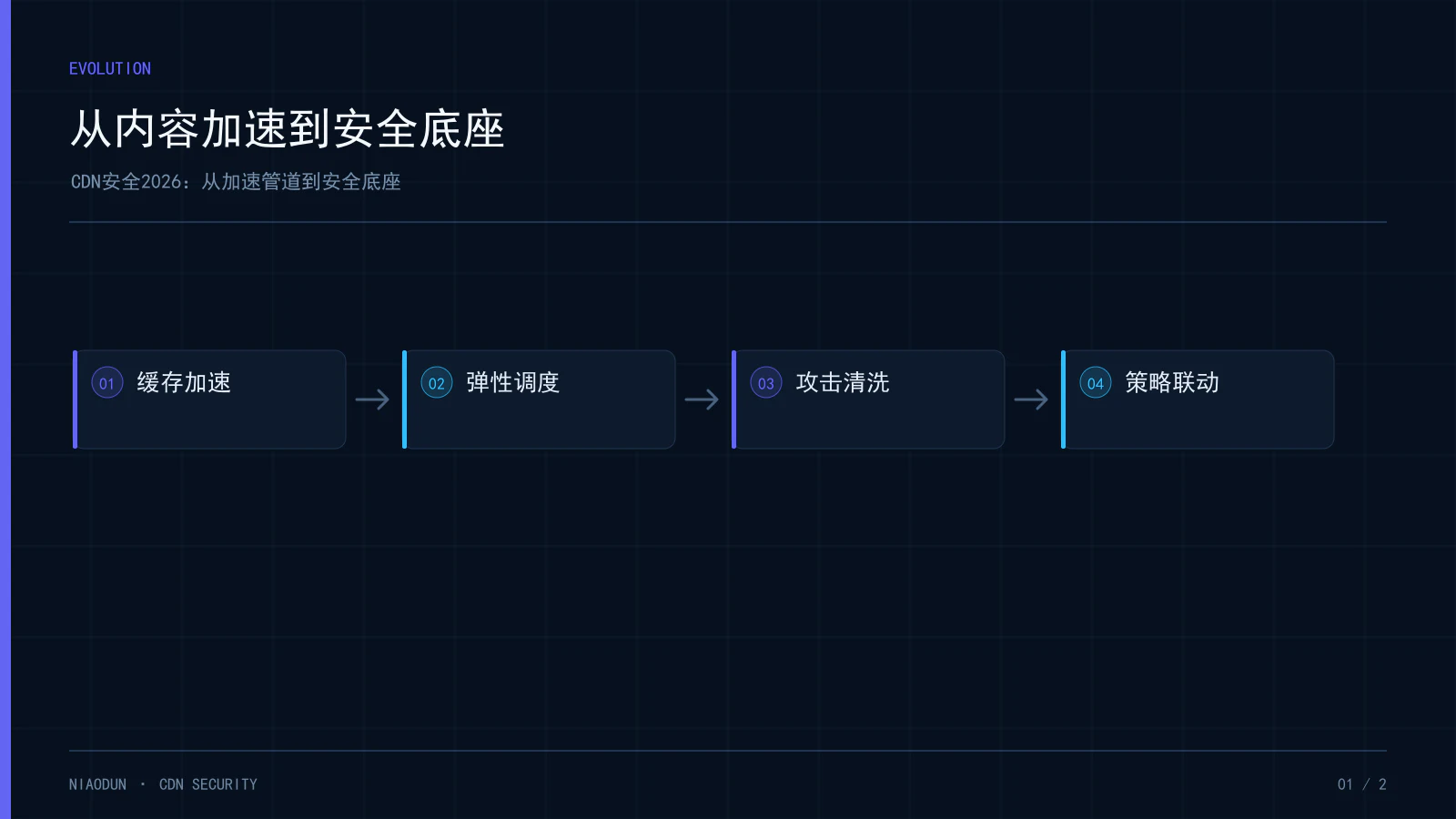 CDN安全:从内容加速到安全底座