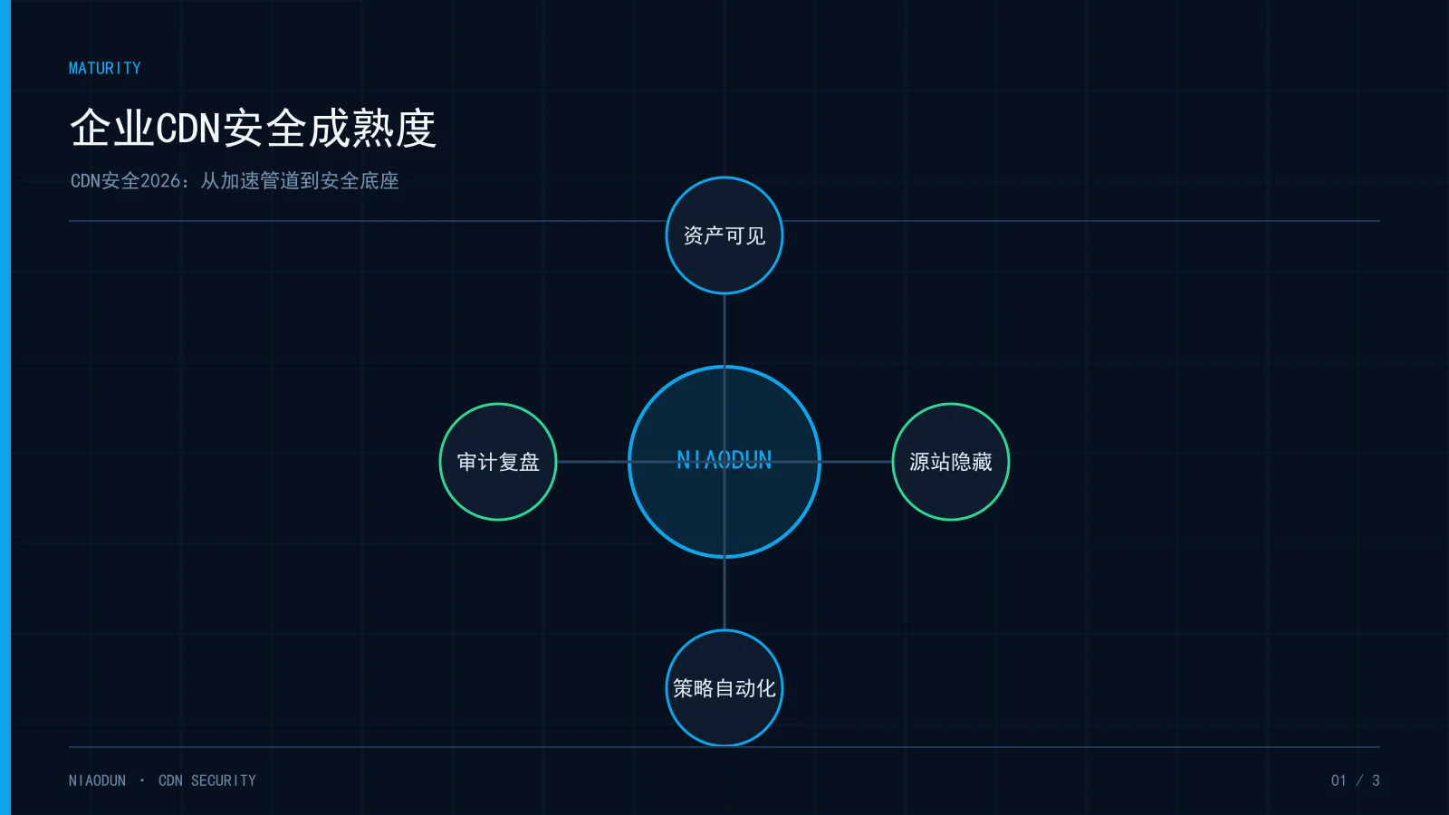 CDN安全:企业CDN安全成熟度