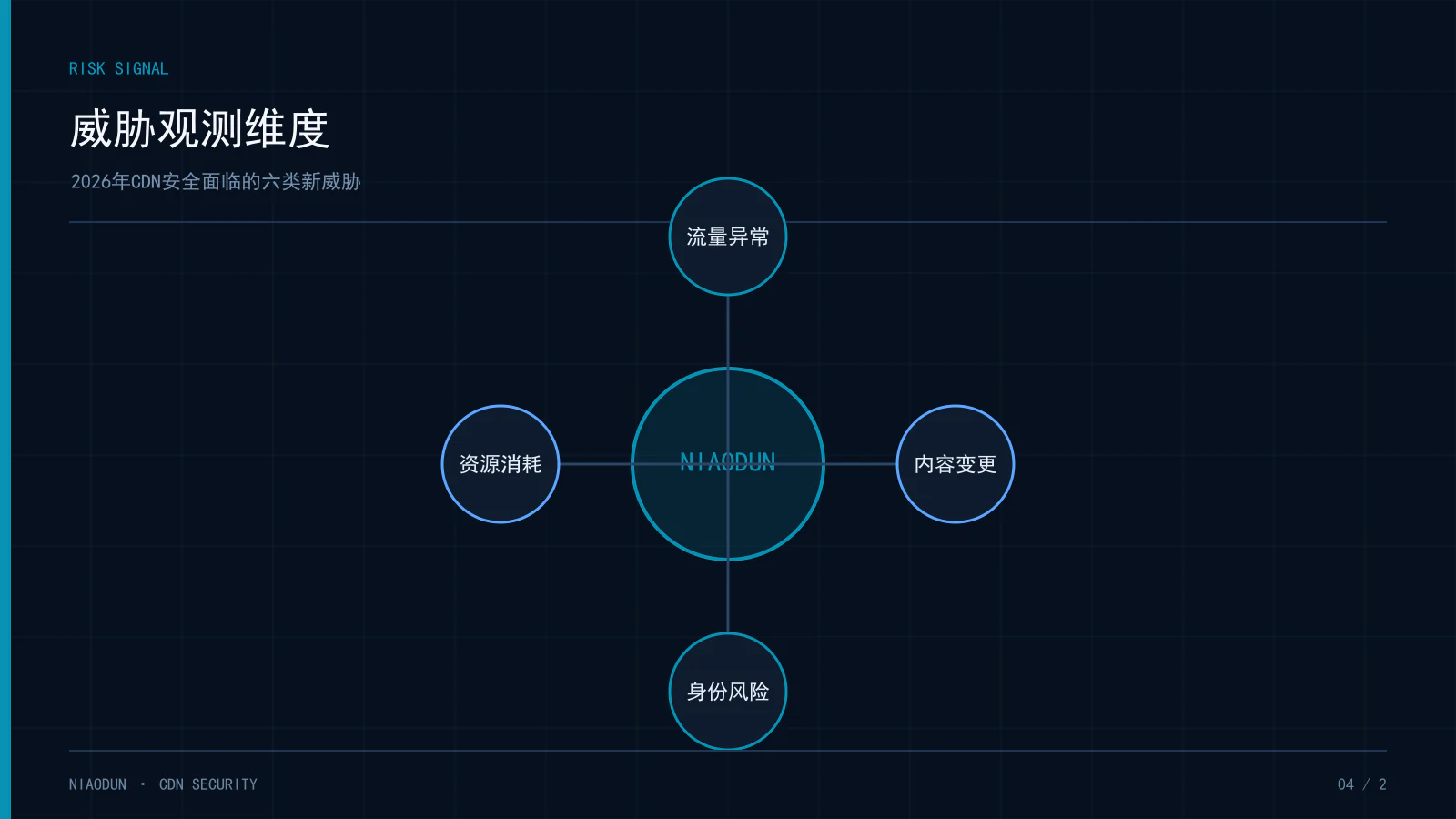 CDN安全威胁:威胁观测维度