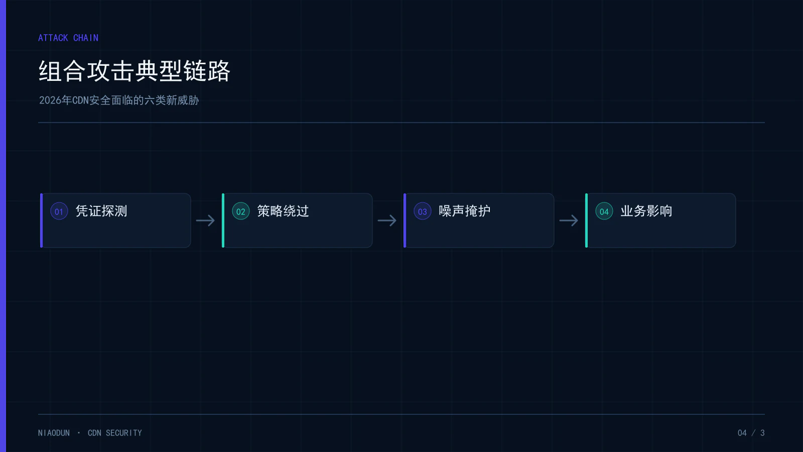 CDN安全威胁:组合攻击典型链路