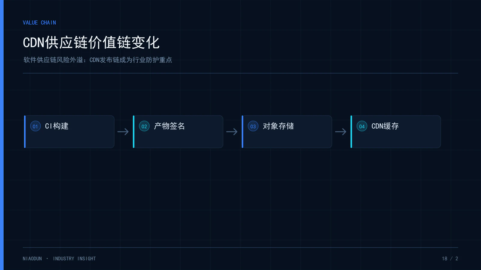 CDN供应链安全:CDN供应链价值链变化