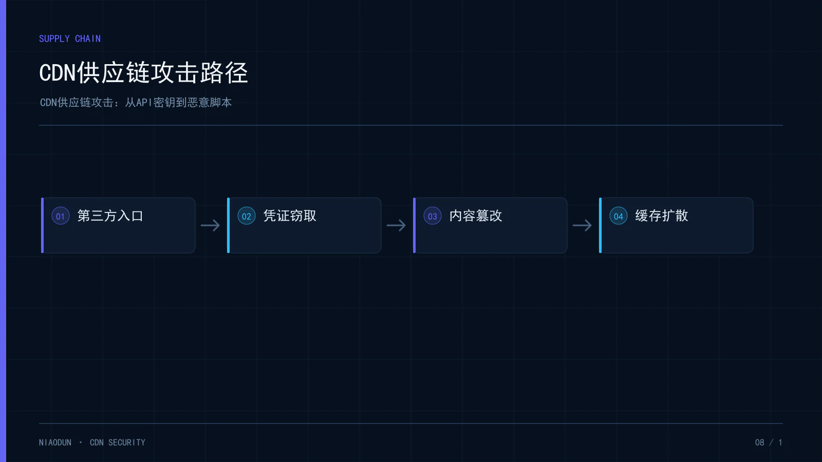 CDN供应链攻击:CDN供应链攻击路径