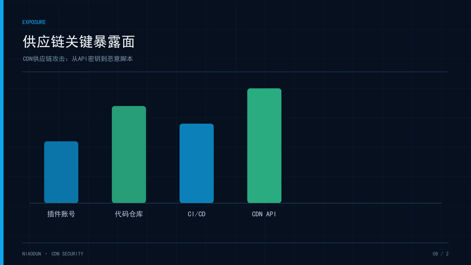 CDN供应链攻击:供应链关键暴露面