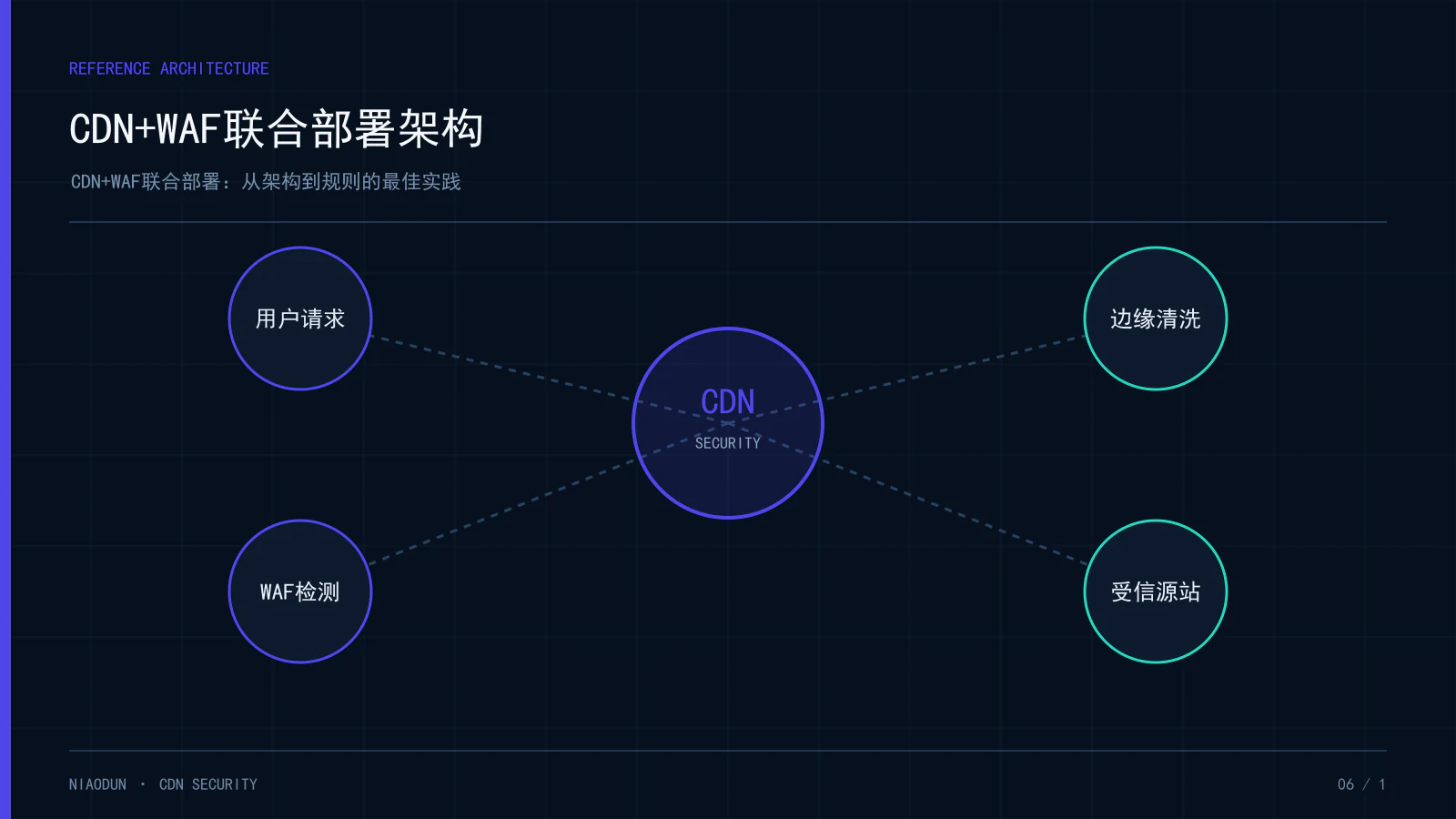 CDN WAF:CDN+WAF联合部署架构