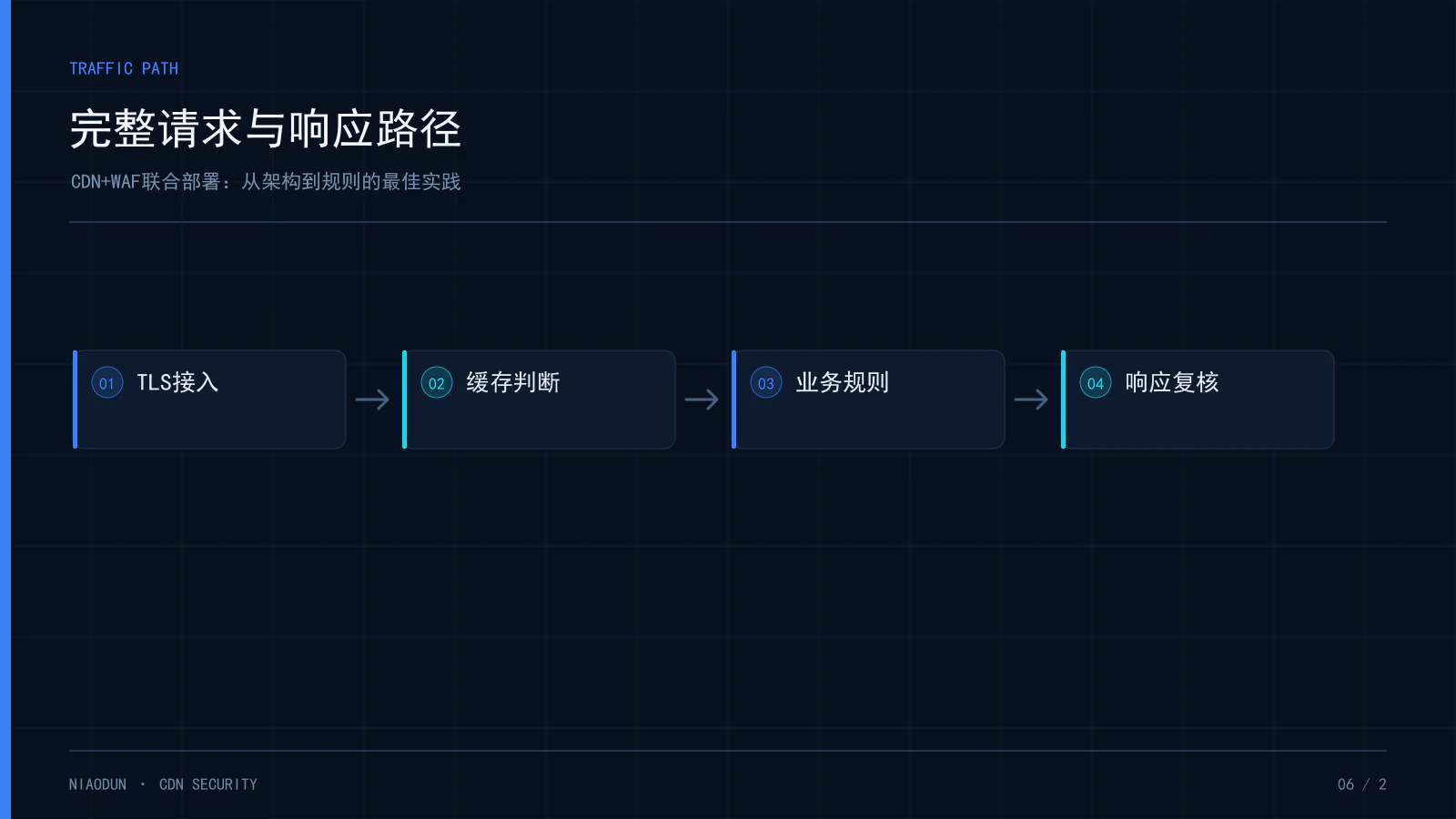 CDN WAF:完整请求与响应路径