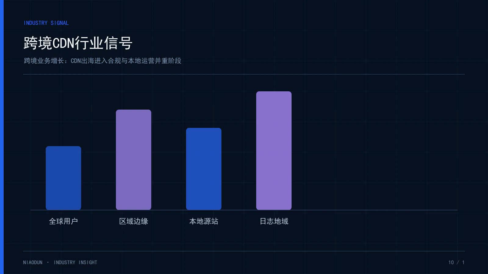 跨境业务增长：CDN出海进入合规与本地运营并重阶段
