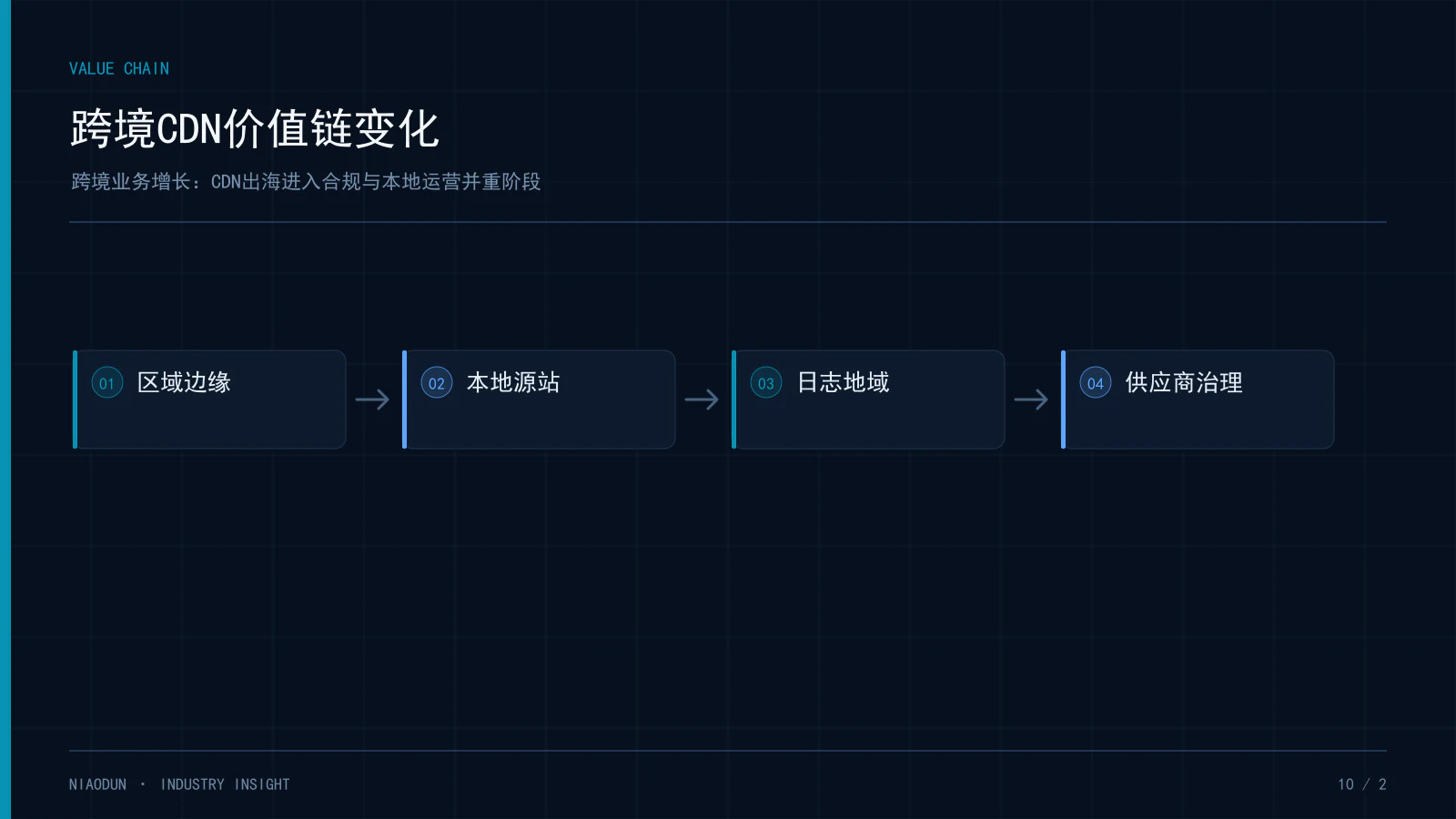 跨境CDN：跨境CDN价值链变化
