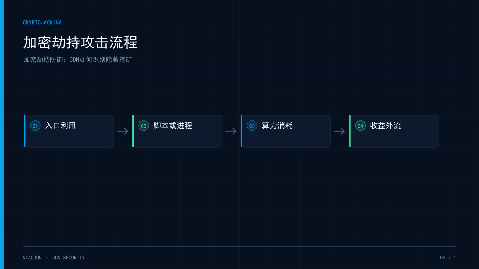 加密劫持防御：CDN如何识别隐蔽挖矿