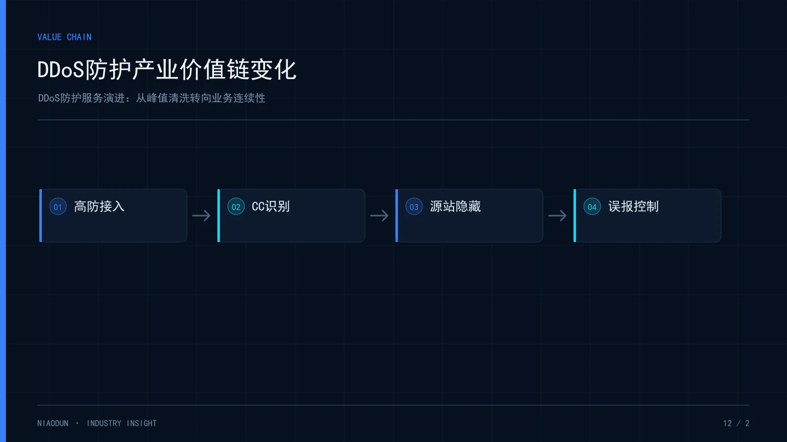 DDoS行业动态：DDoS防护产业价值链变化
