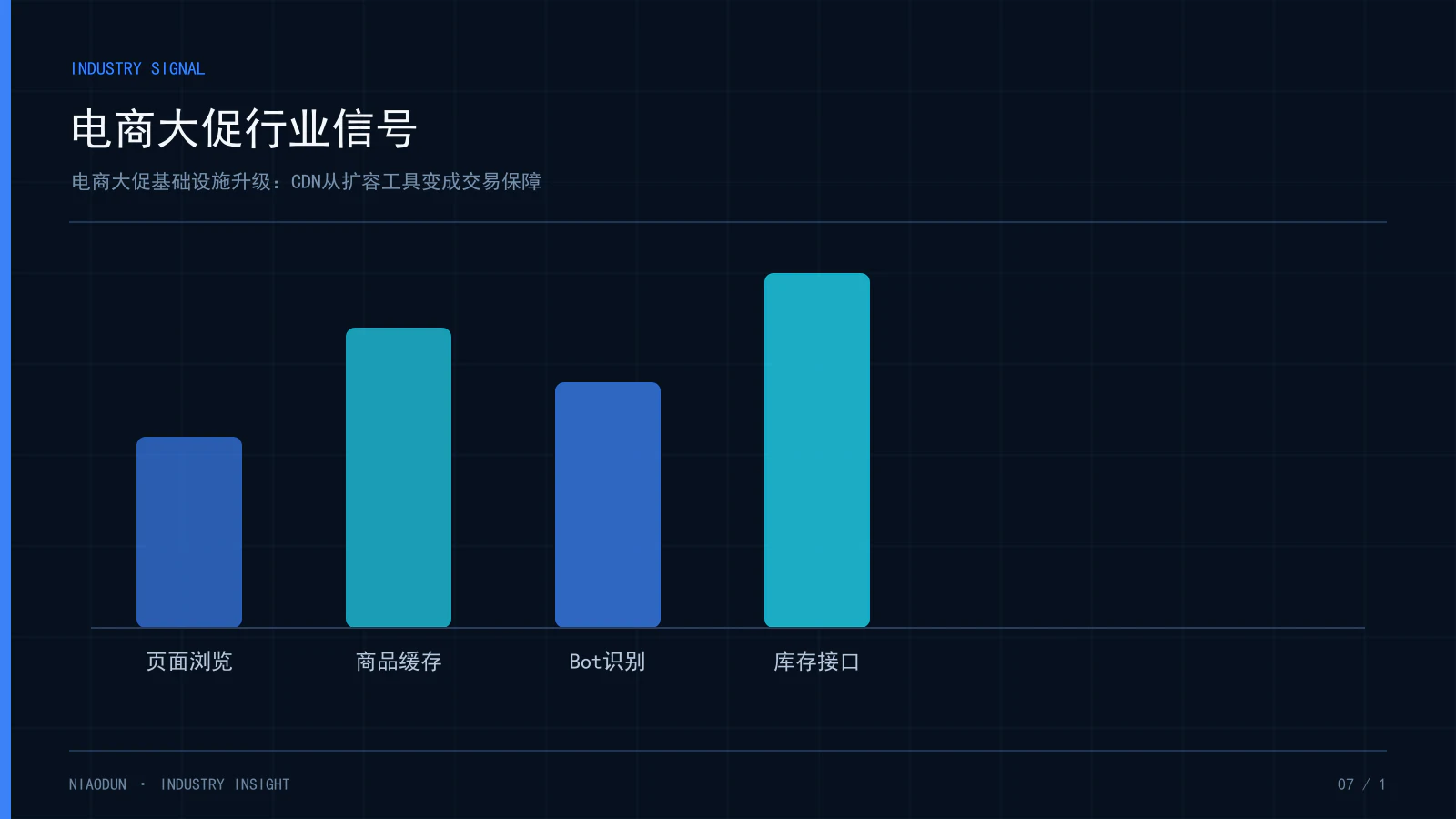 电商大促基础设施升级：CDN从扩容工具变成交易保障