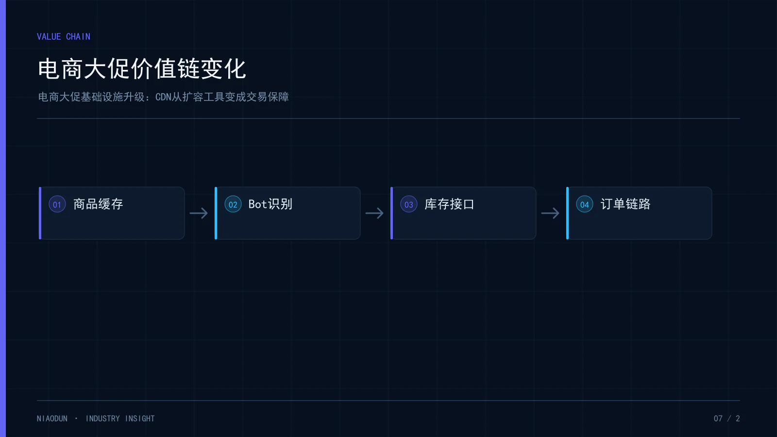 电商CDN：电商大促价值链变化