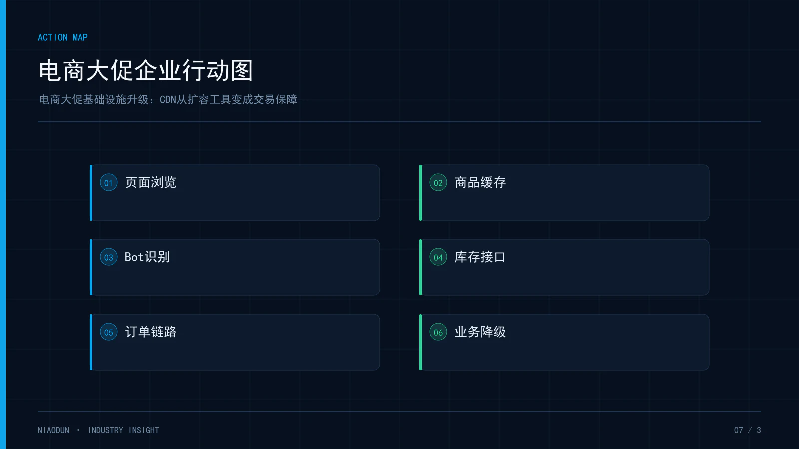 电商CDN：电商大促企业行动图