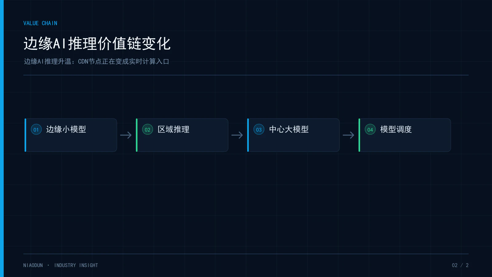 边缘AI推理：边缘AI推理价值链变化