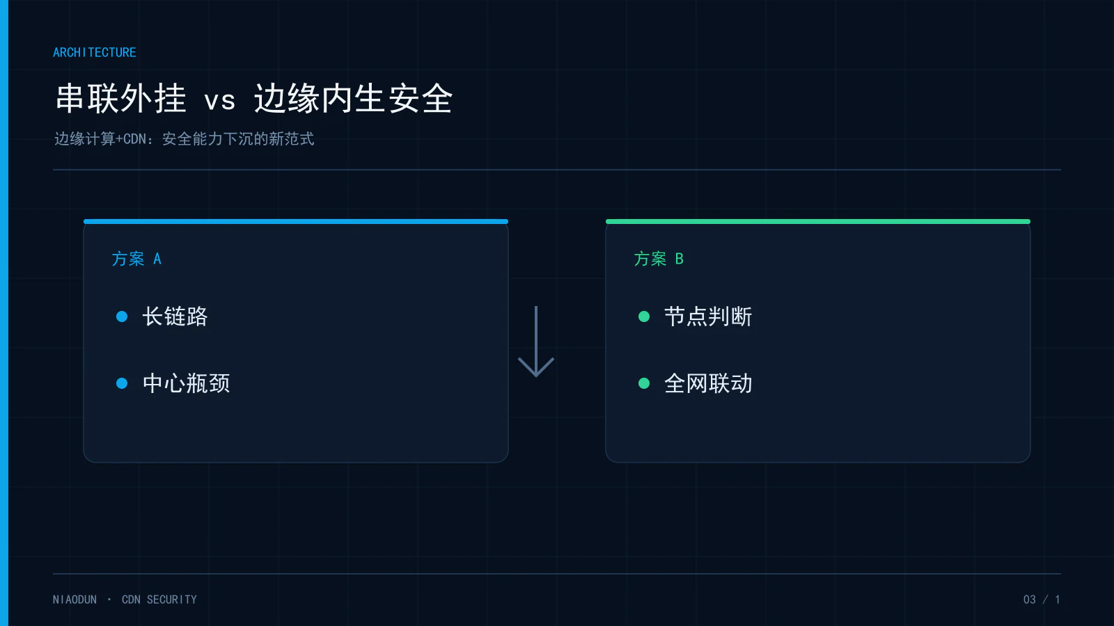 边缘计算CDN:串联外挂 vs 边缘内生安全