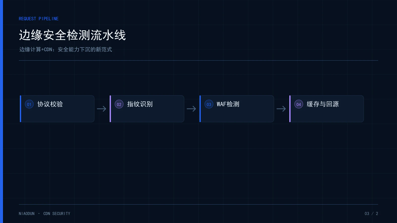 边缘计算CDN:边缘安全检测流水线