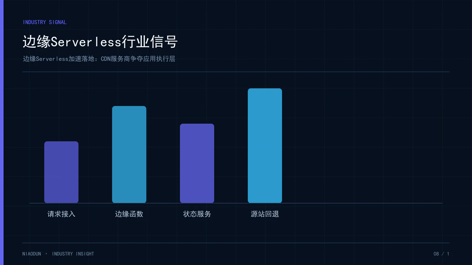 边缘Serverless:边缘Serverless行业信号
