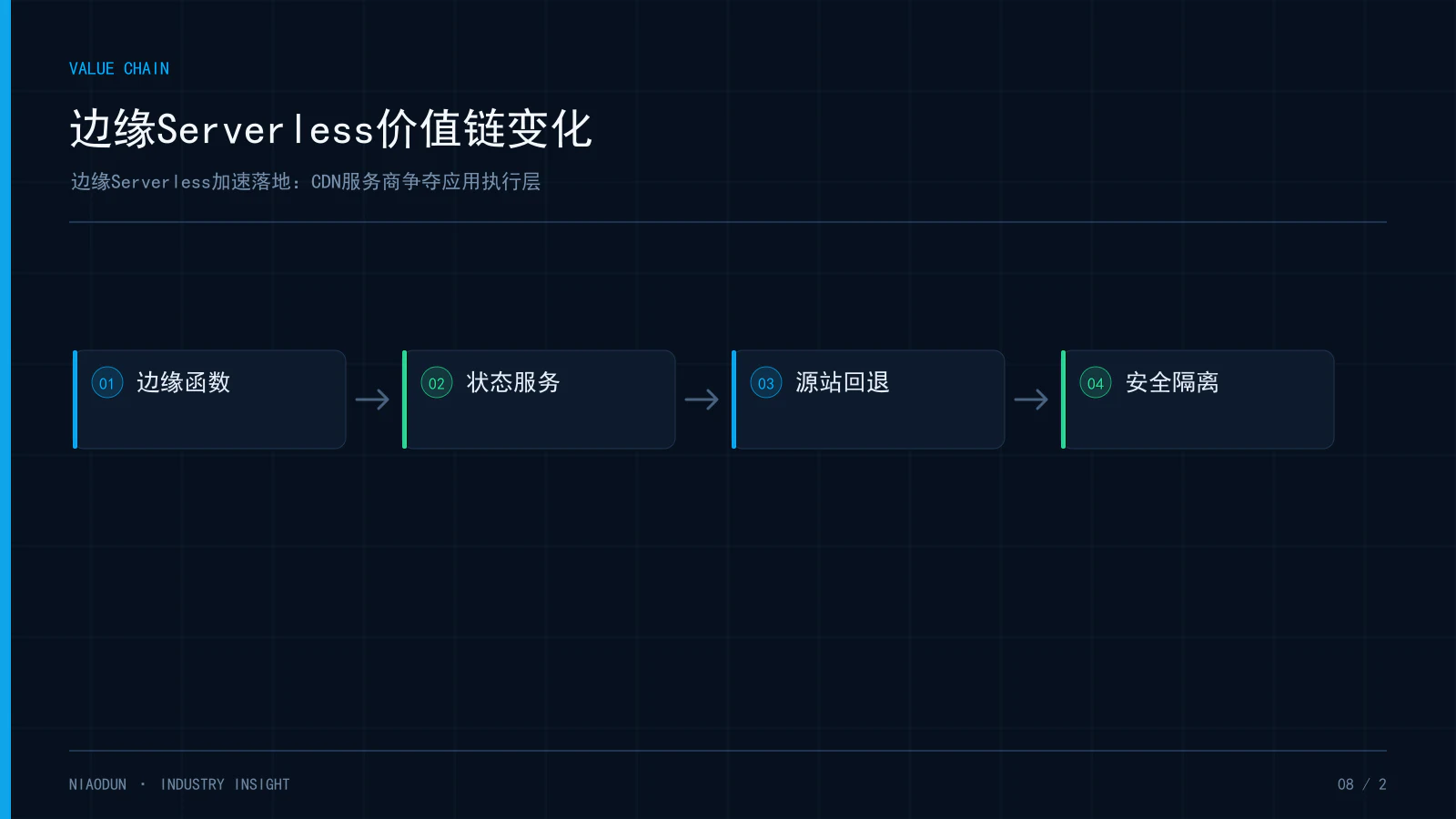 边缘Serverless:边缘Serverless价值链变化