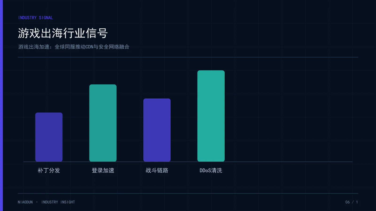 游戏出海CDN:游戏出海行业信号