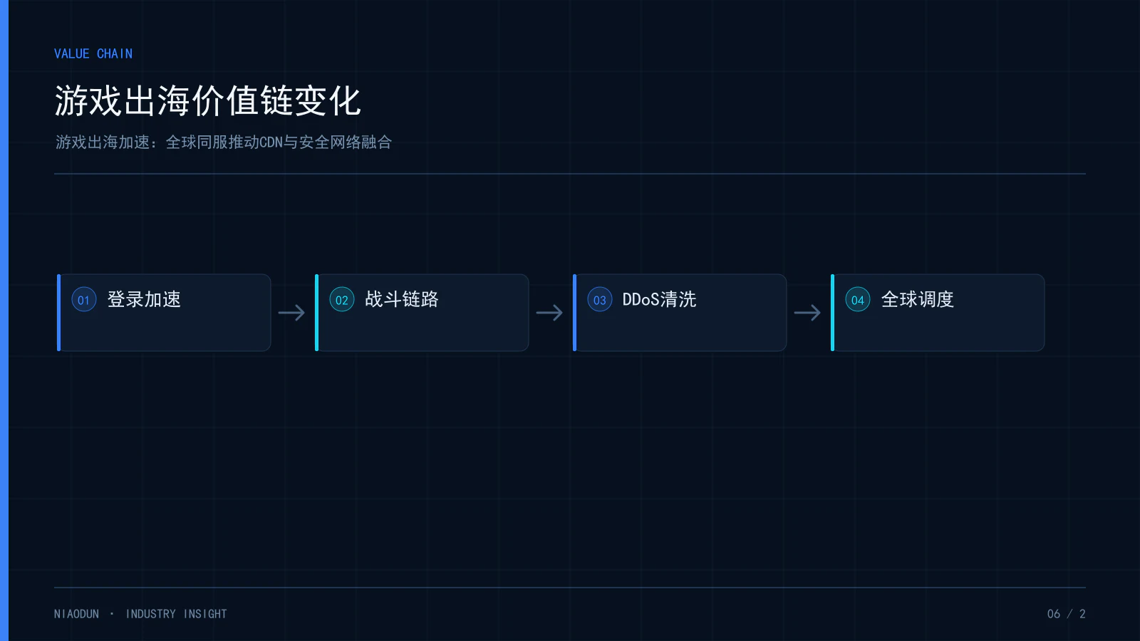 游戏出海CDN:游戏出海价值链变化