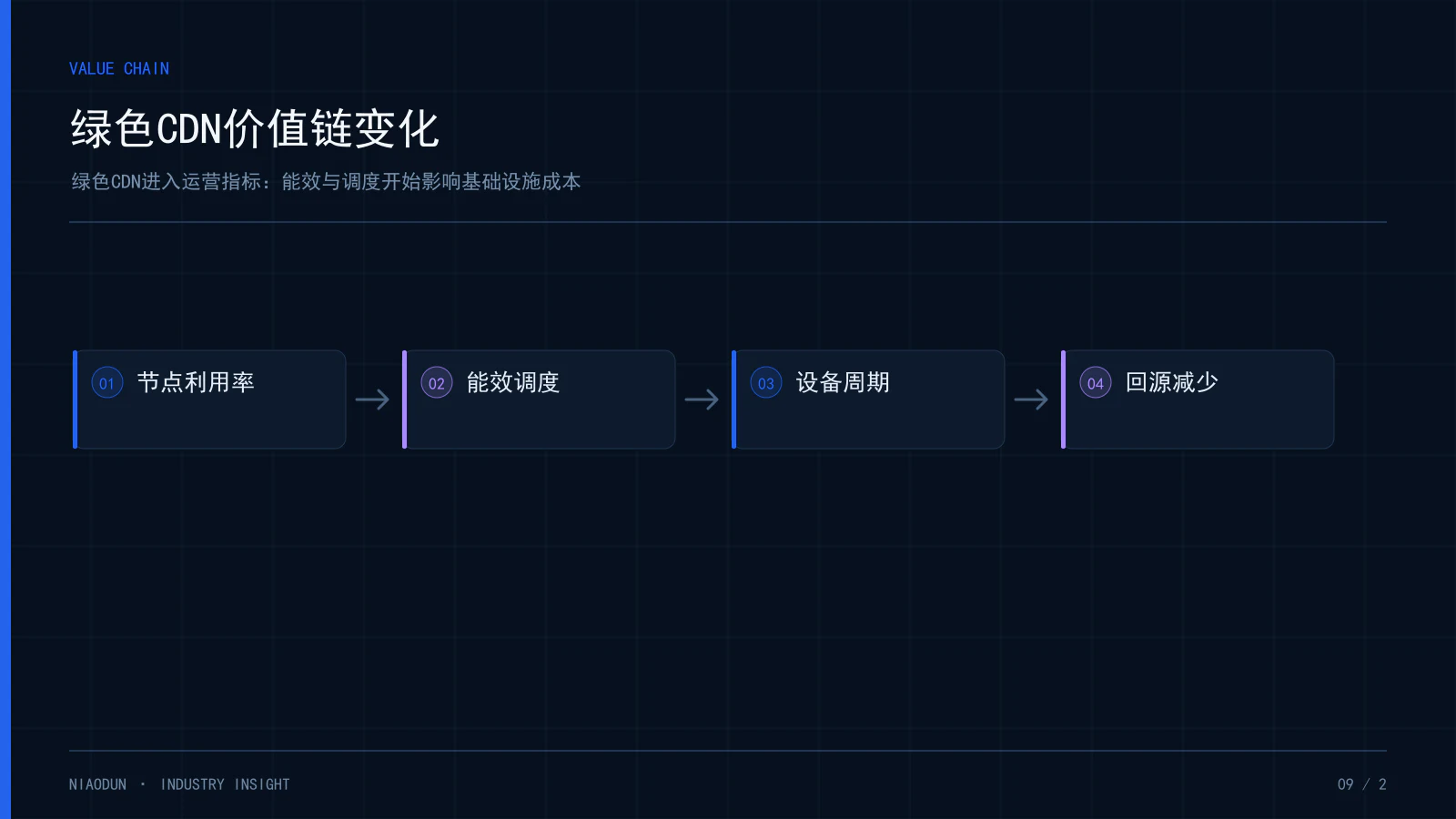 绿色CDN:绿色CDN价值链变化