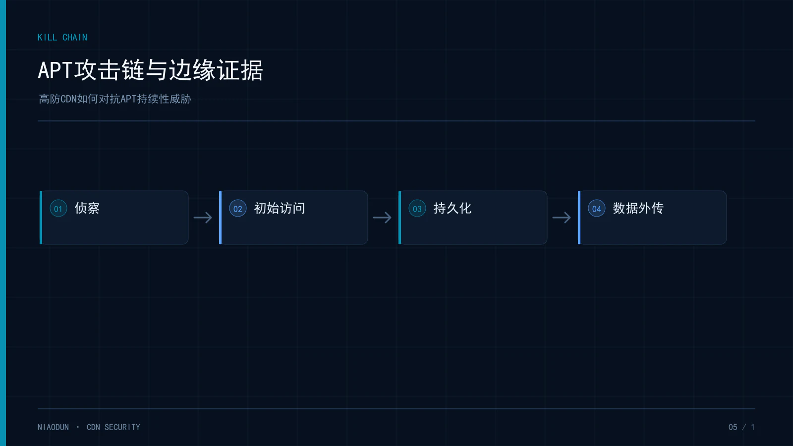 高防CDN如何对抗APT持续性威胁