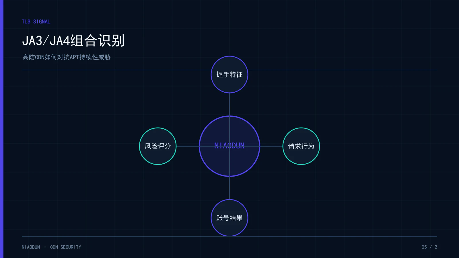 APT防御：JA3/JA4组合识别