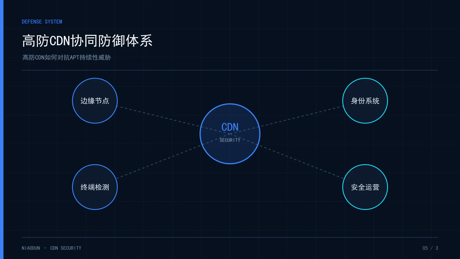 APT防御：高防CDN协同防御体系