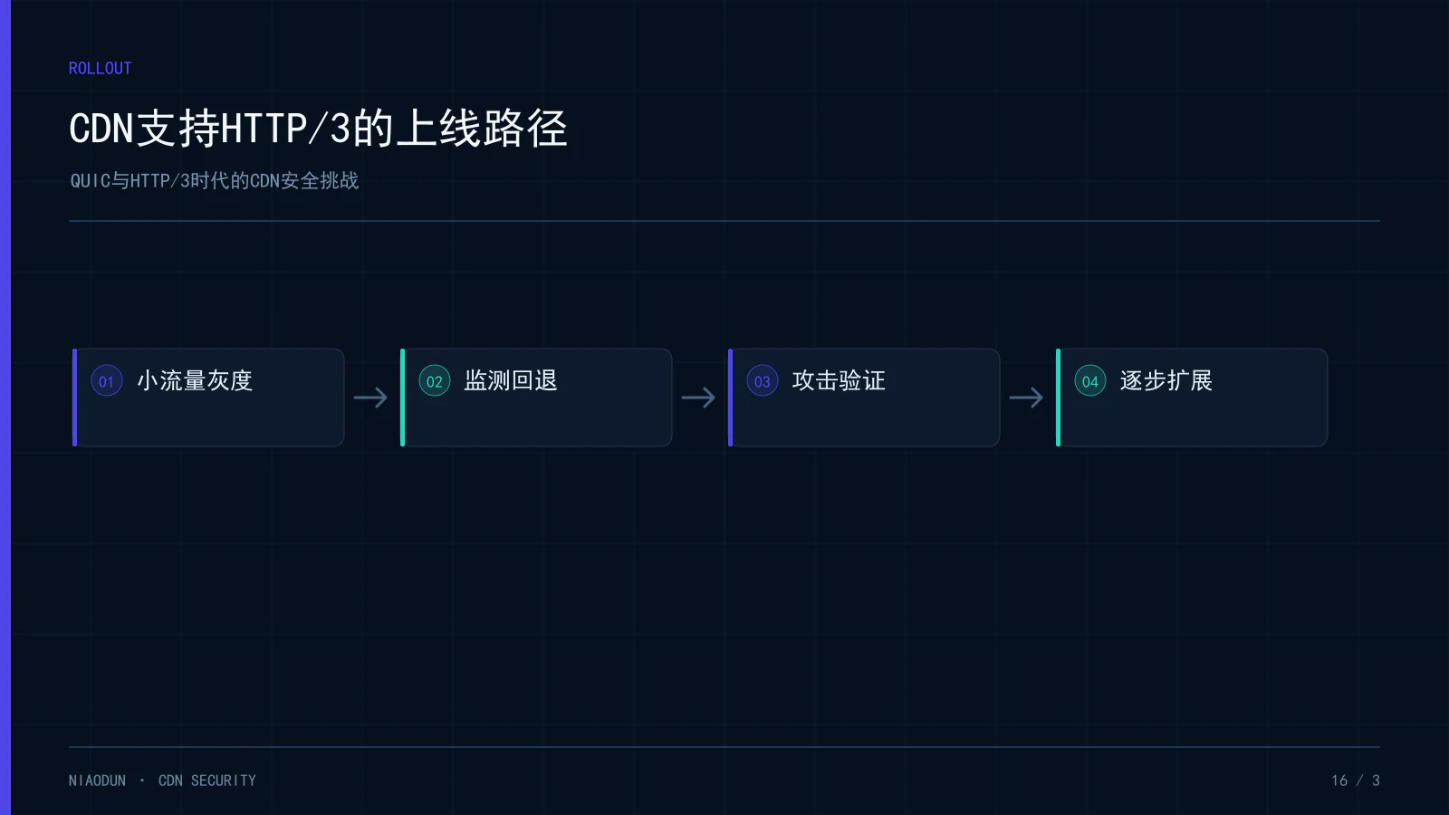 QUIC安全:CDN支持HTTP/3的上线路径