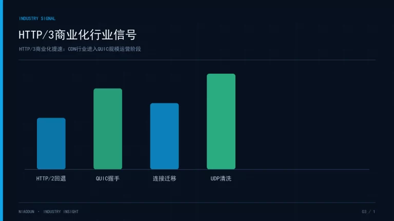 HTTP/3行业动态：HTTP/3商业化行业信号
