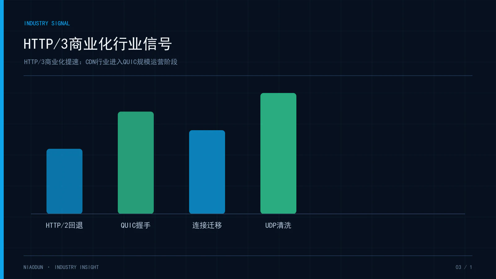 HTTP/3行业动态:HTTP/3商业化行业信号